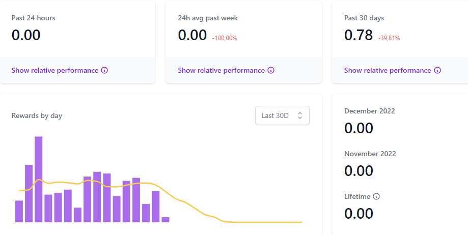 HNT-Miner Performance, Dezember 2022