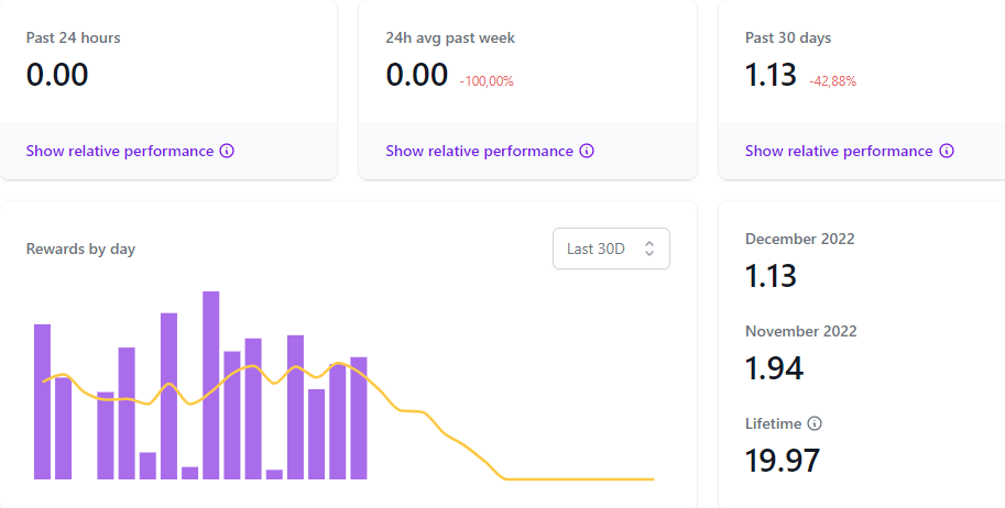 HNT-Miner Nr. 2 Performance, Dezember 2022