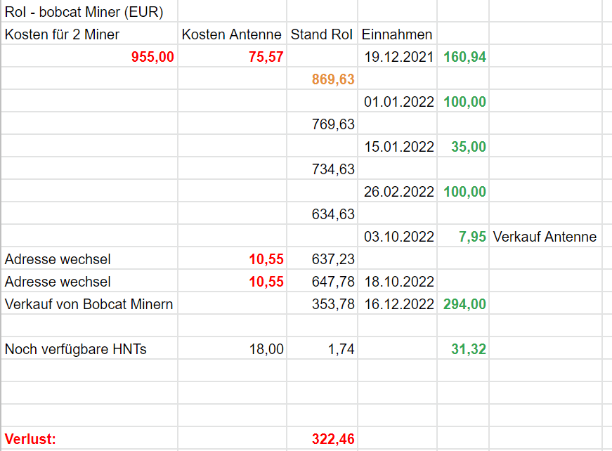 ROI HNT-Experiment, Return of Investment Helium